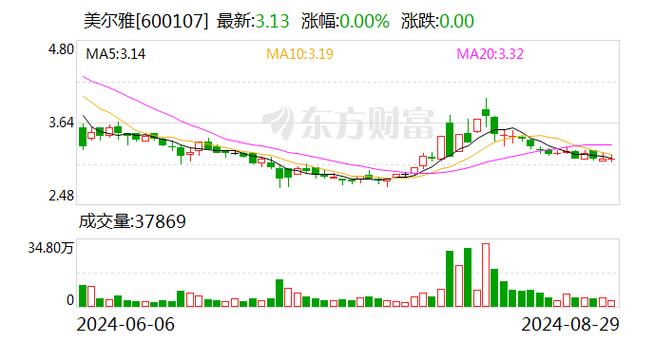 600107美爾雅股票股吧怎么樣，600107美爾雅股票最新消息